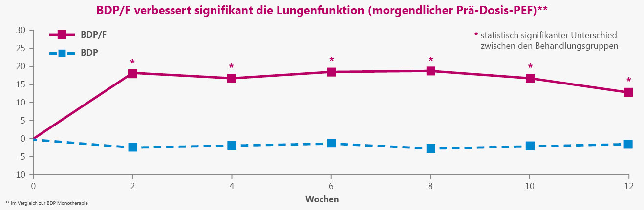 FOSTER_200_6_FORCE_Lungenfuktionsverbesserung